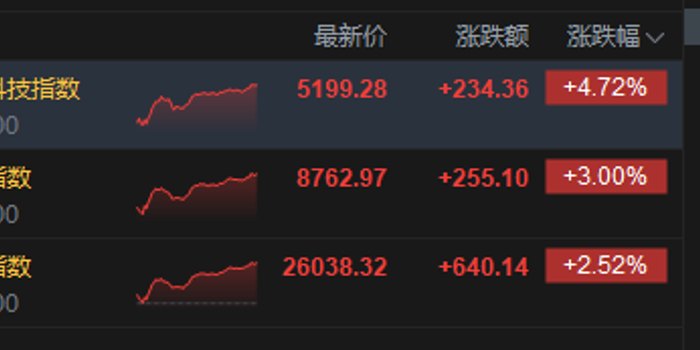港股收评：恒指涨2.52%站上26000点 科指涨4.72% 汽车股活跃 科网股集体大涨 腾讯涨超10%创5年最大单日涨幅