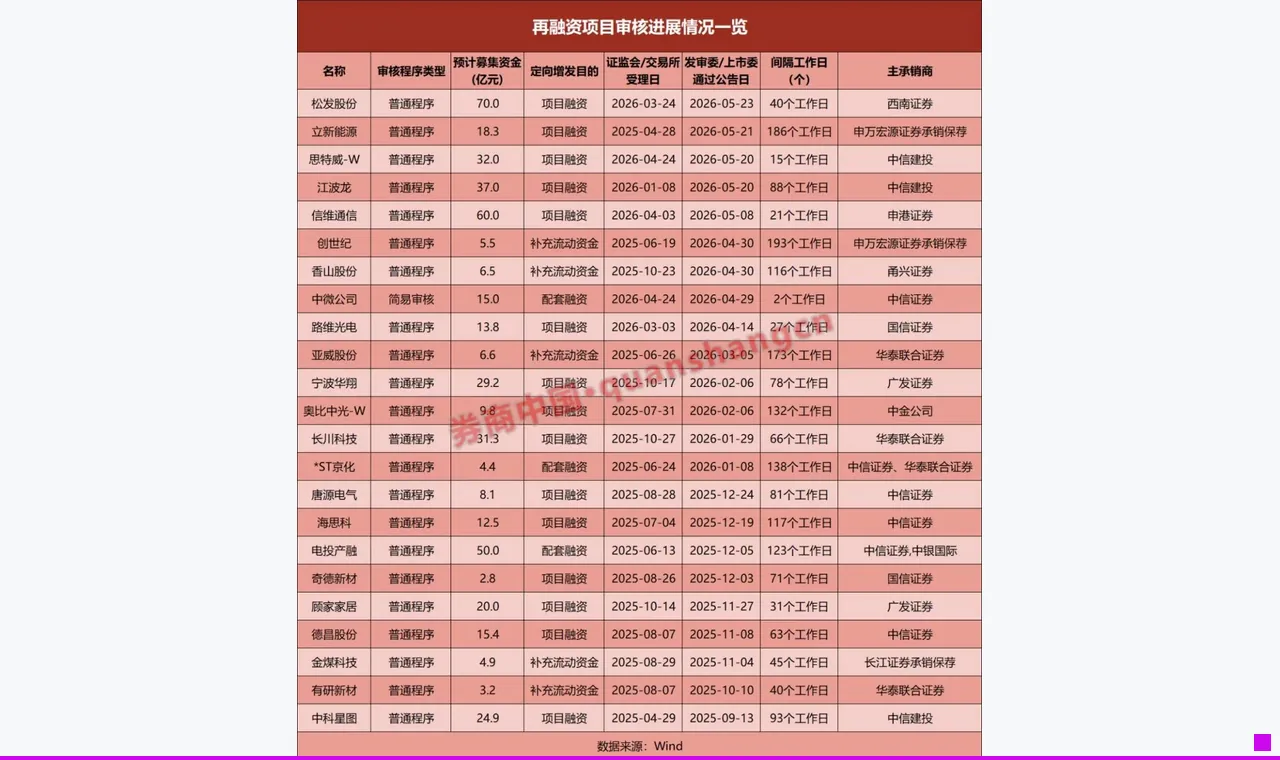 科创企业再融资驶入“快车道” 投行迎来新变局